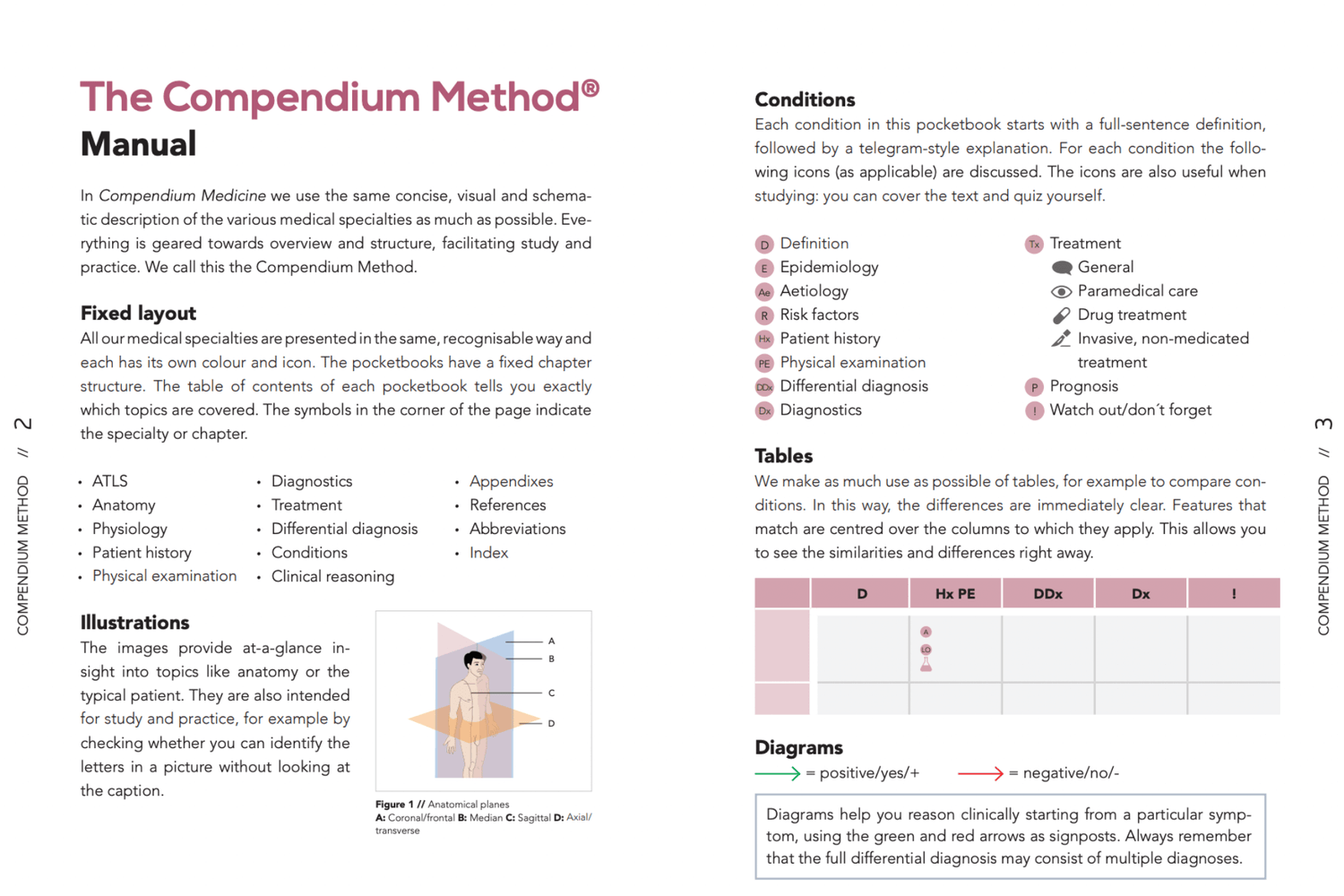Overview of the Compendium Method