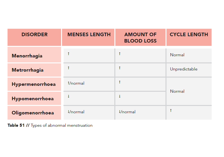 Table gynaecology - types of abnormal menstruation