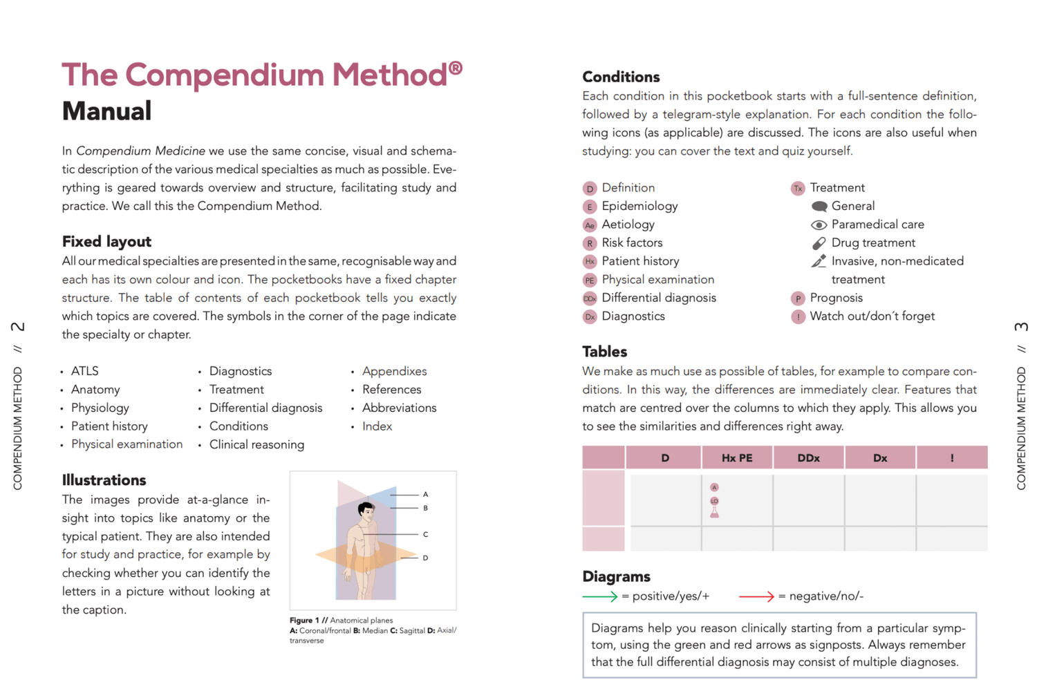 Overview of the Compendium Method 