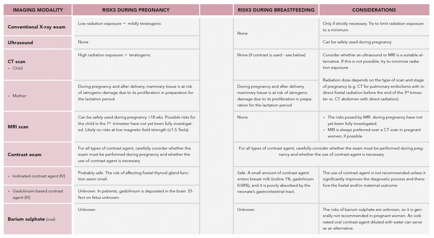 Table: Imaging risks during pregnancy and breastfeeding (X-ray, Ultrasound, CT scan, MRI scan, Contrast exam)